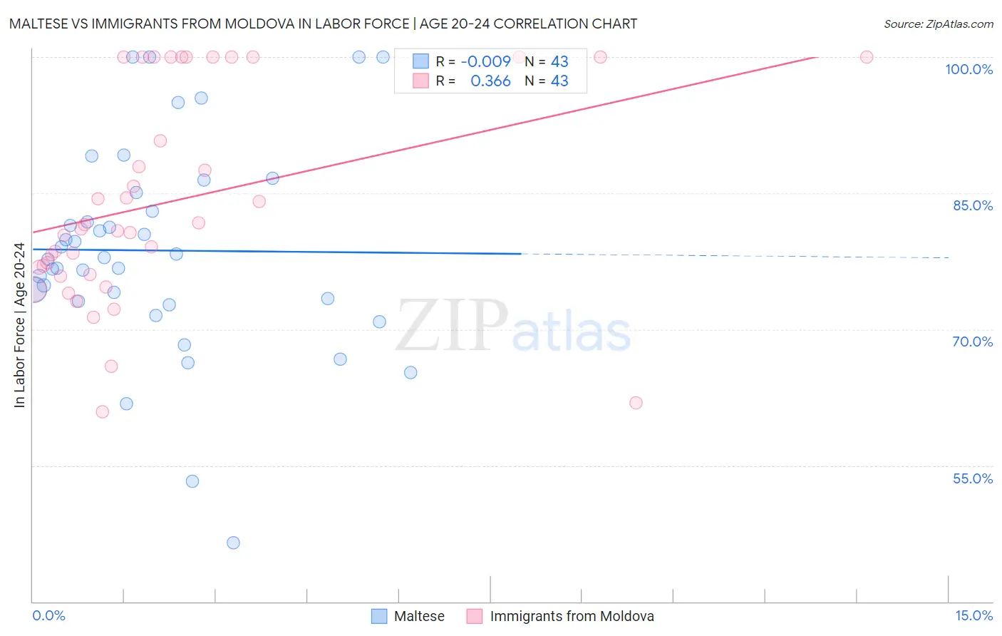 Maltese vs Immigrants from Moldova In Labor Force | Age 20-24