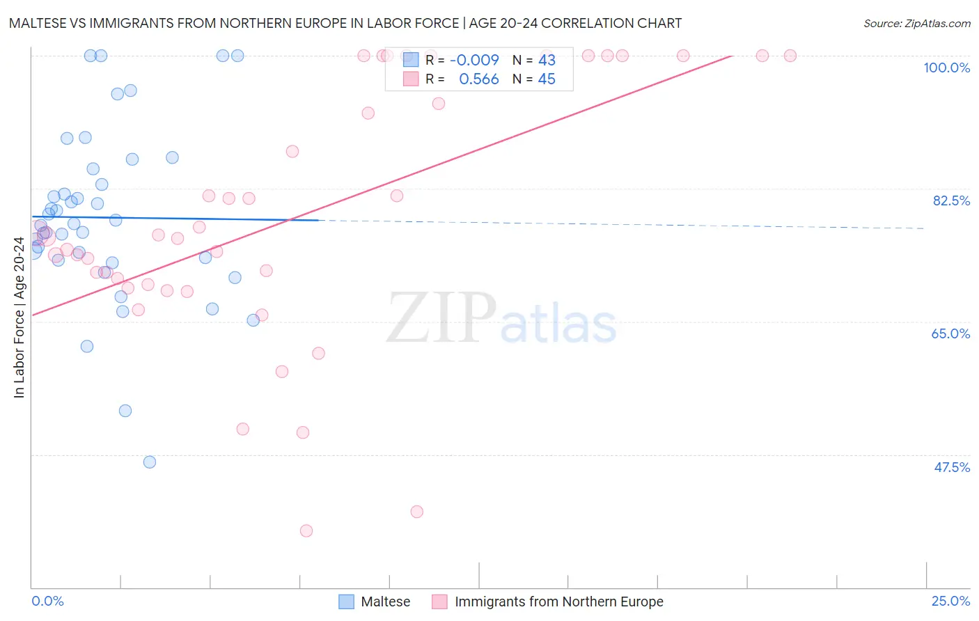 Maltese vs Immigrants from Northern Europe In Labor Force | Age 20-24