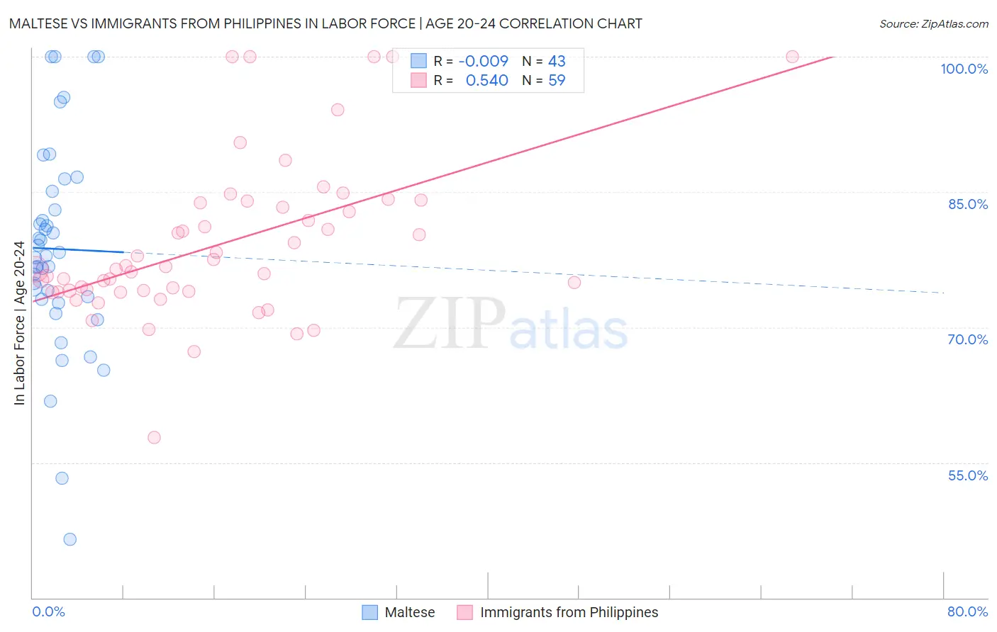 Maltese vs Immigrants from Philippines In Labor Force | Age 20-24