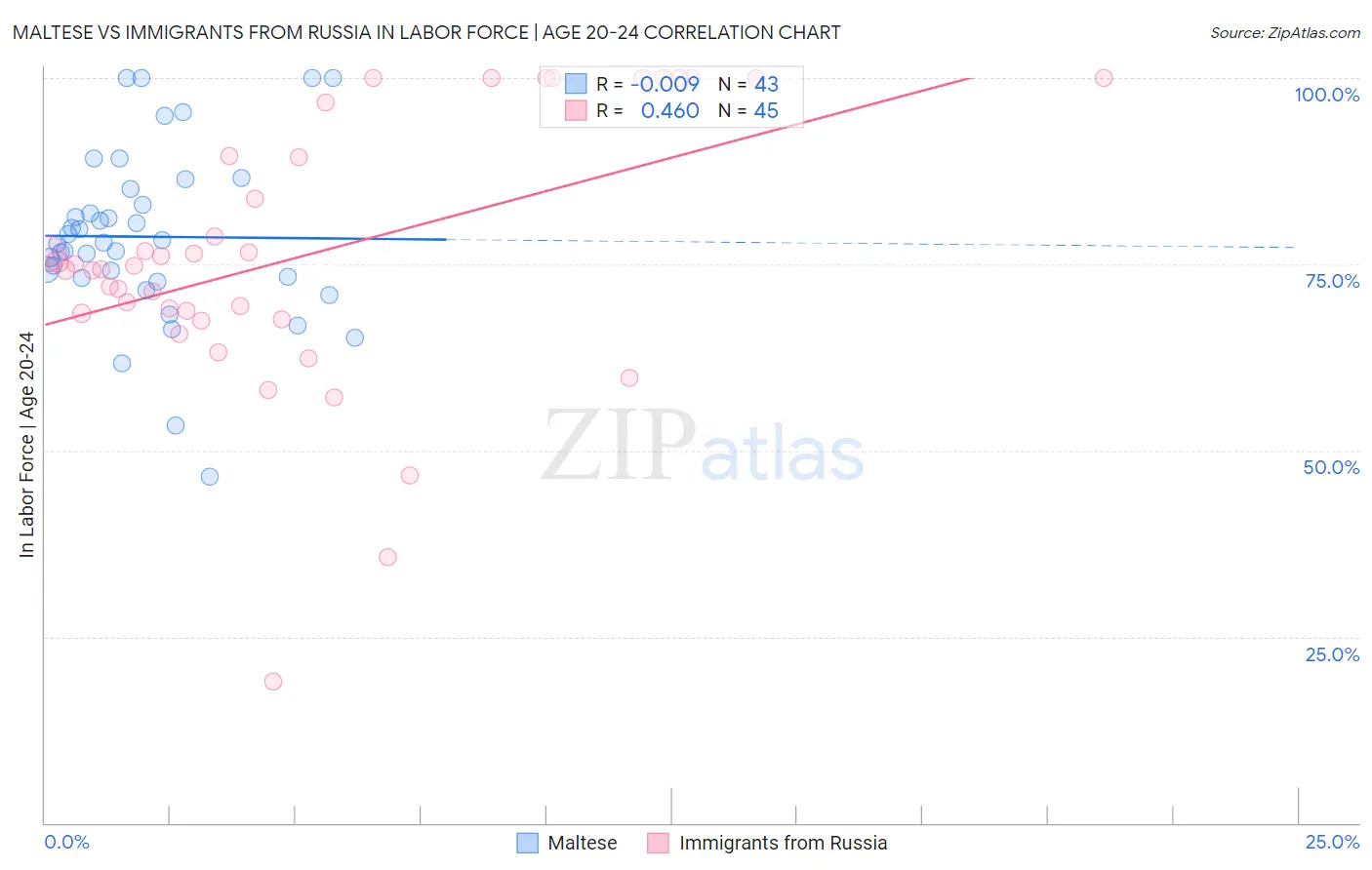 Maltese vs Immigrants from Russia In Labor Force | Age 20-24