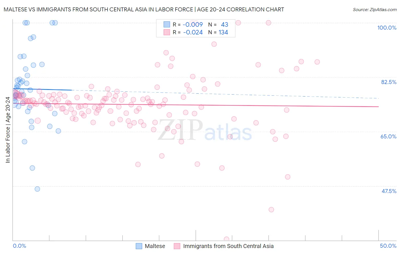 Maltese vs Immigrants from South Central Asia In Labor Force | Age 20-24