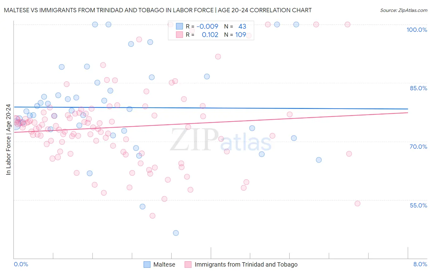 Maltese vs Immigrants from Trinidad and Tobago In Labor Force | Age 20-24