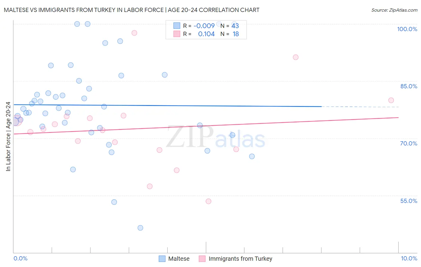 Maltese vs Immigrants from Turkey In Labor Force | Age 20-24