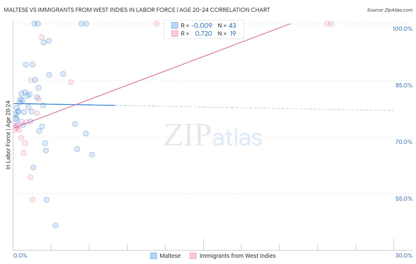 Maltese vs Immigrants from West Indies In Labor Force | Age 20-24