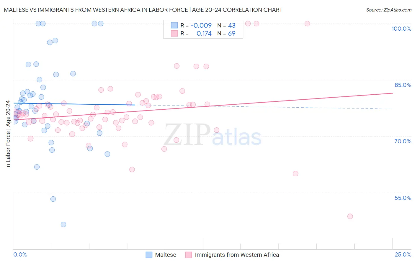 Maltese vs Immigrants from Western Africa In Labor Force | Age 20-24