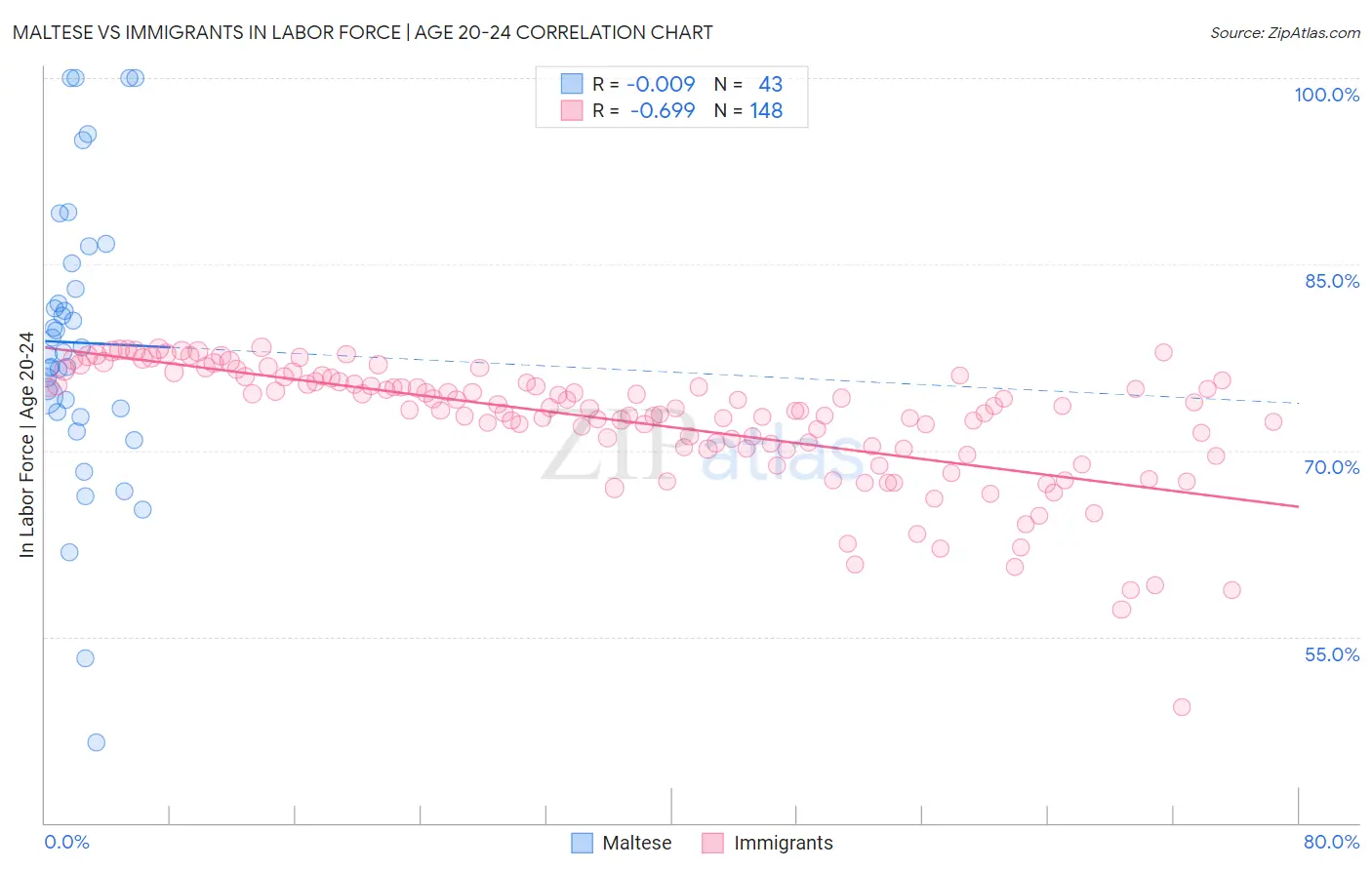 Maltese vs Immigrants In Labor Force | Age 20-24