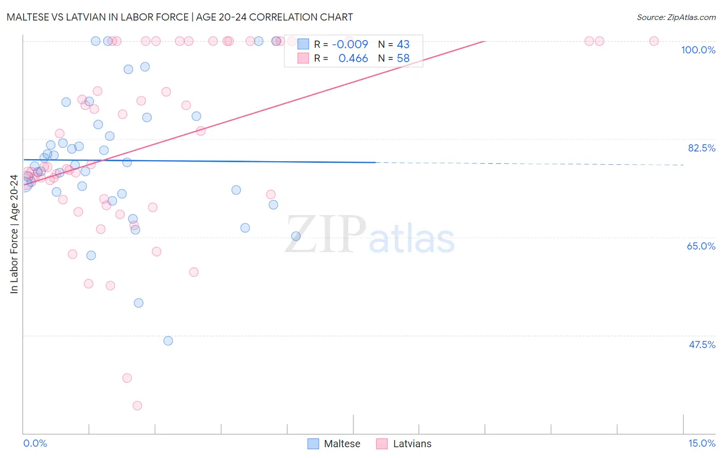 Maltese vs Latvian In Labor Force | Age 20-24