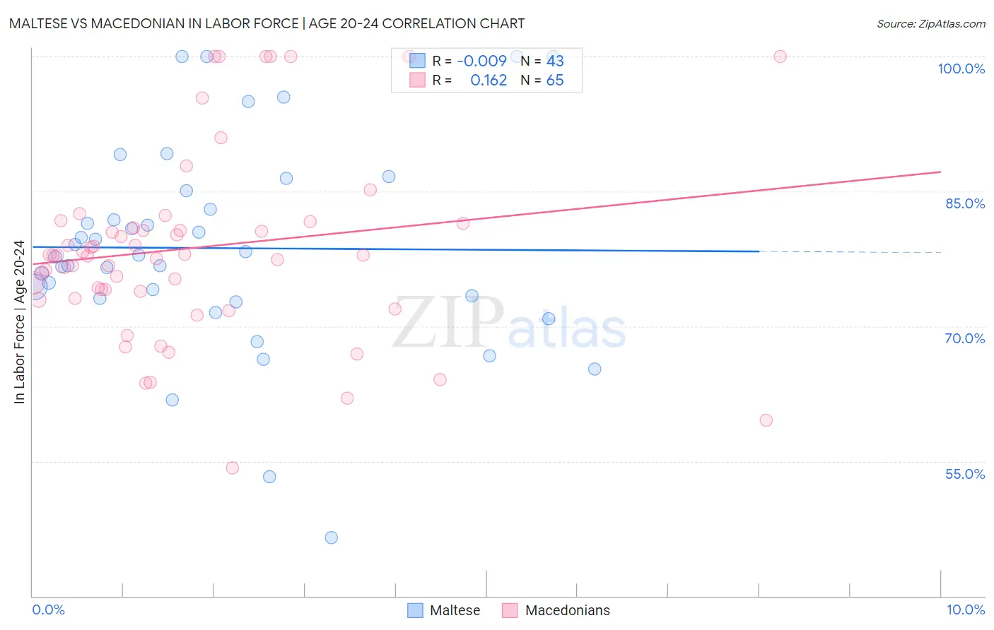 Maltese vs Macedonian In Labor Force | Age 20-24