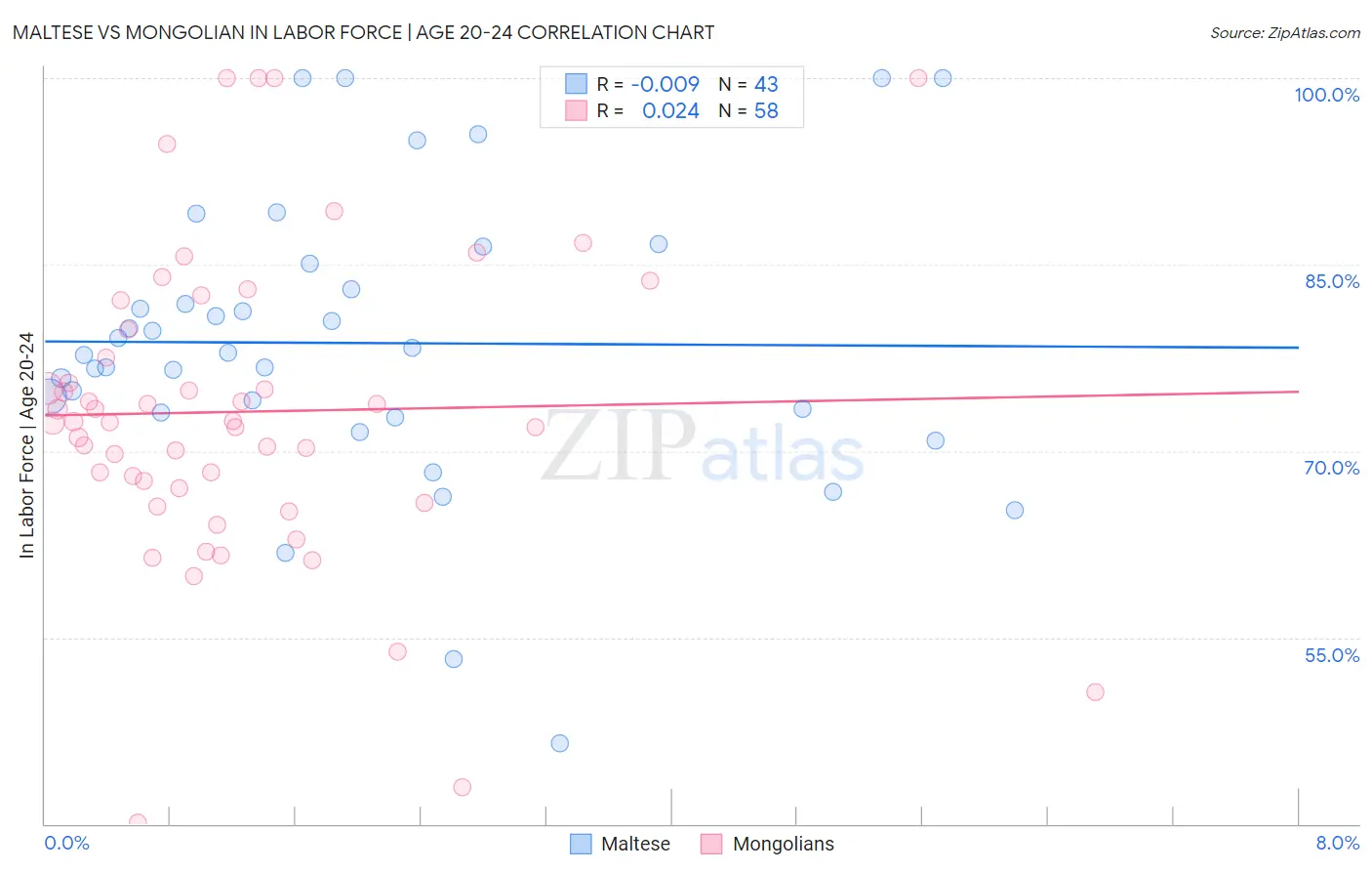 Maltese vs Mongolian In Labor Force | Age 20-24