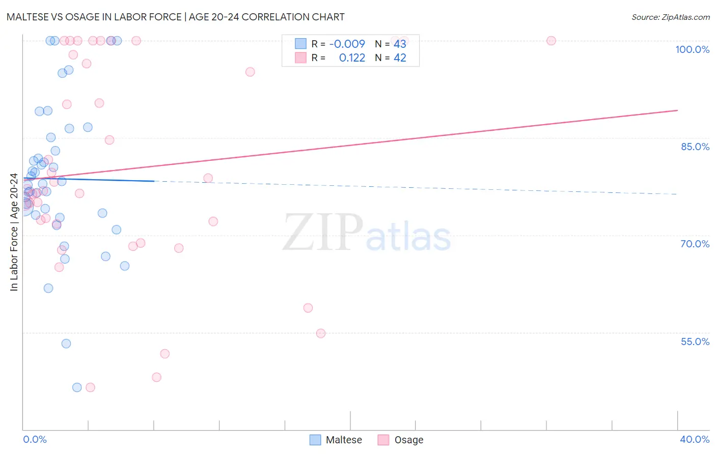 Maltese vs Osage In Labor Force | Age 20-24