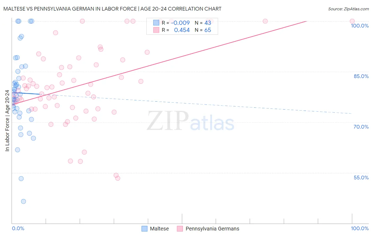 Maltese vs Pennsylvania German In Labor Force | Age 20-24