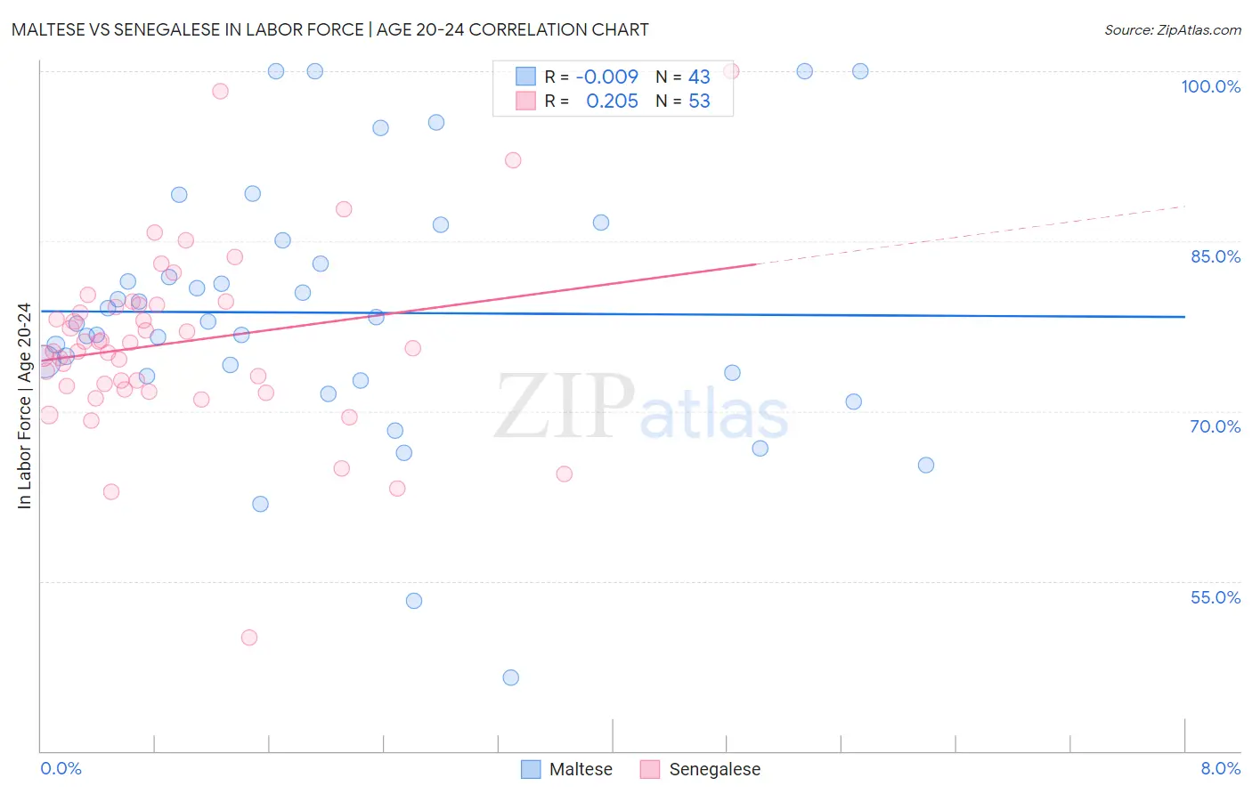 Maltese vs Senegalese In Labor Force | Age 20-24