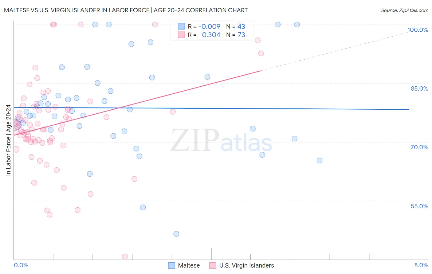 Maltese vs U.S. Virgin Islander In Labor Force | Age 20-24