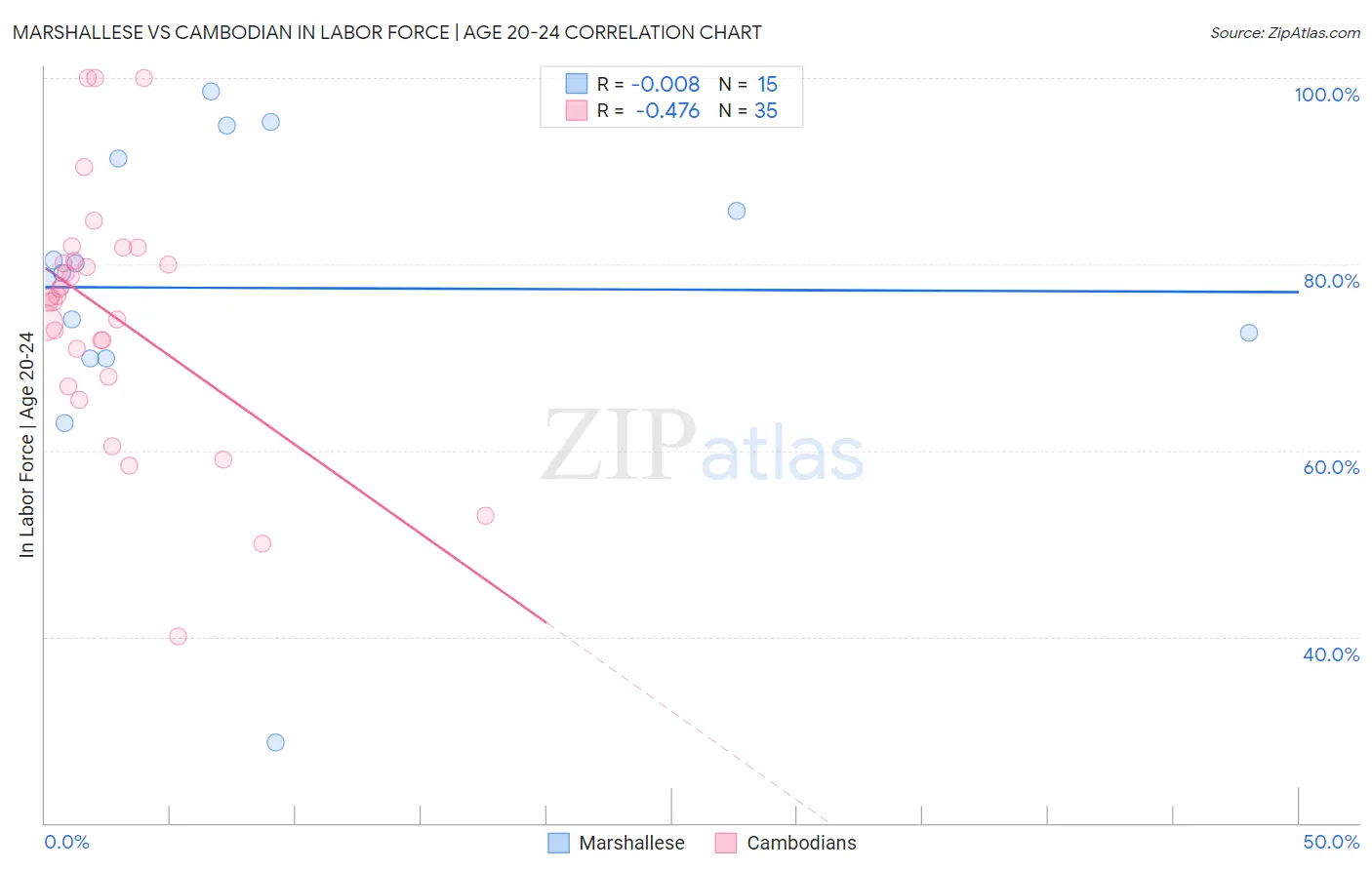 Marshallese vs Cambodian In Labor Force | Age 20-24