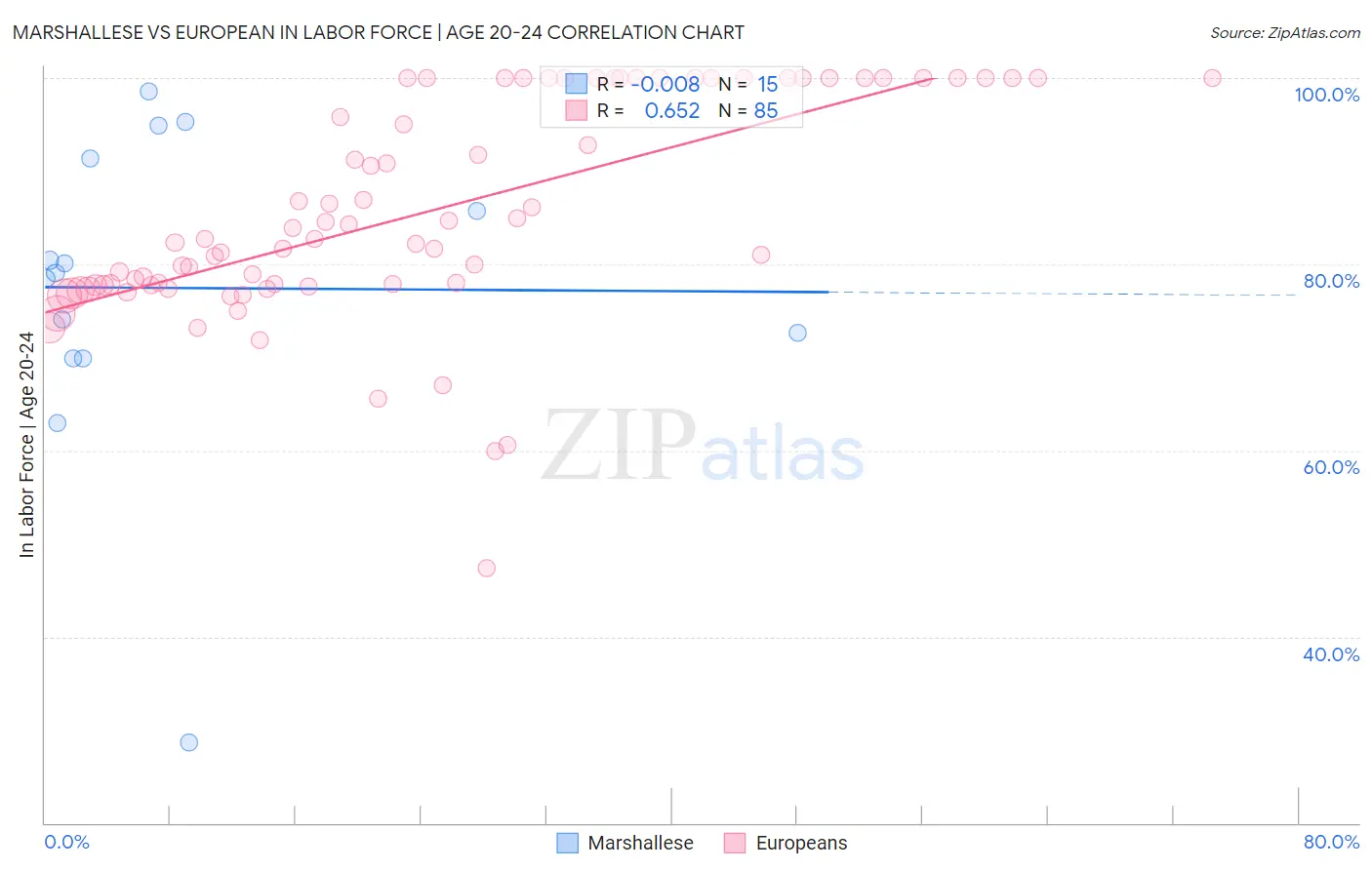 Marshallese vs European In Labor Force | Age 20-24