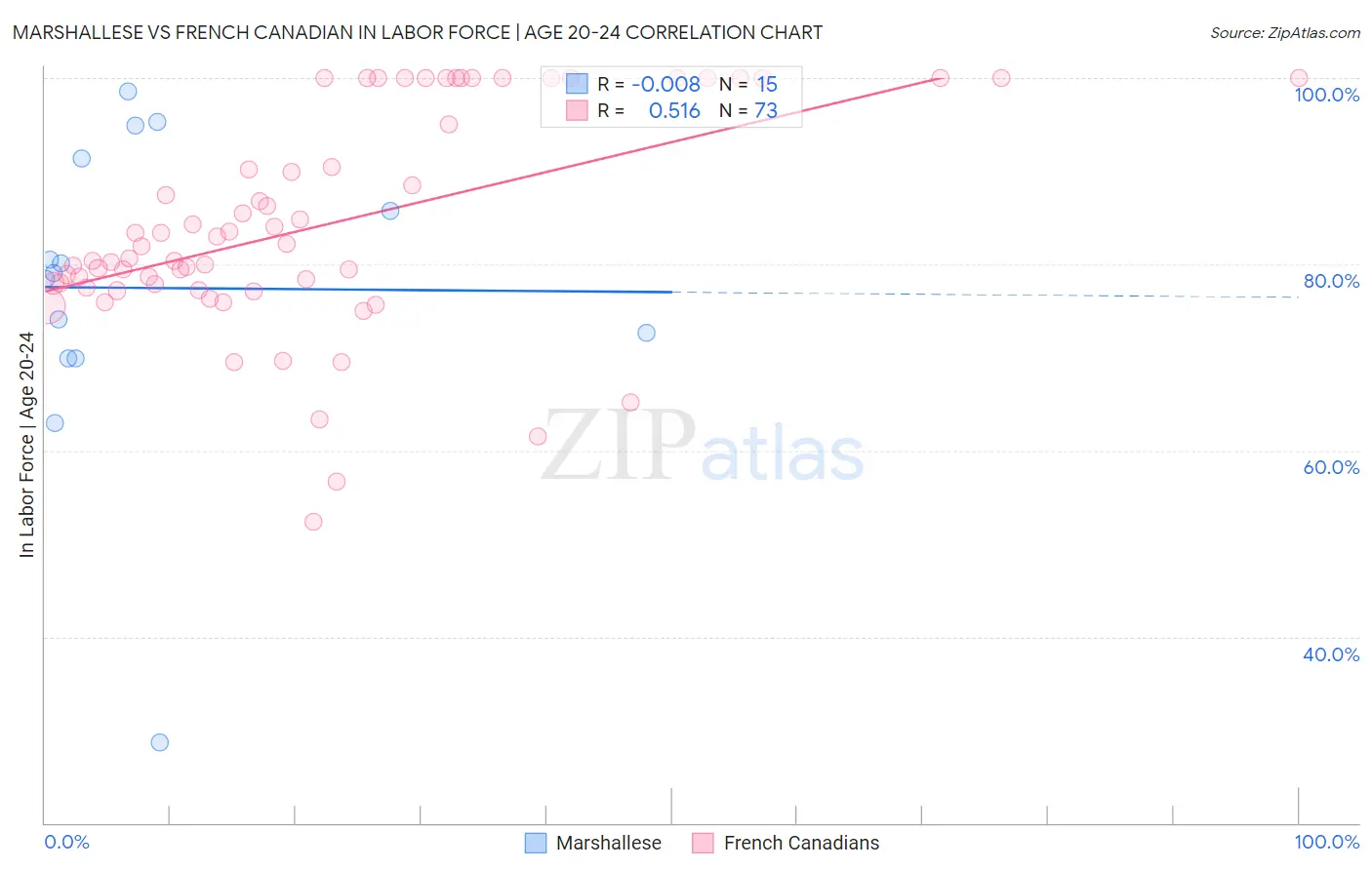 Marshallese vs French Canadian In Labor Force | Age 20-24