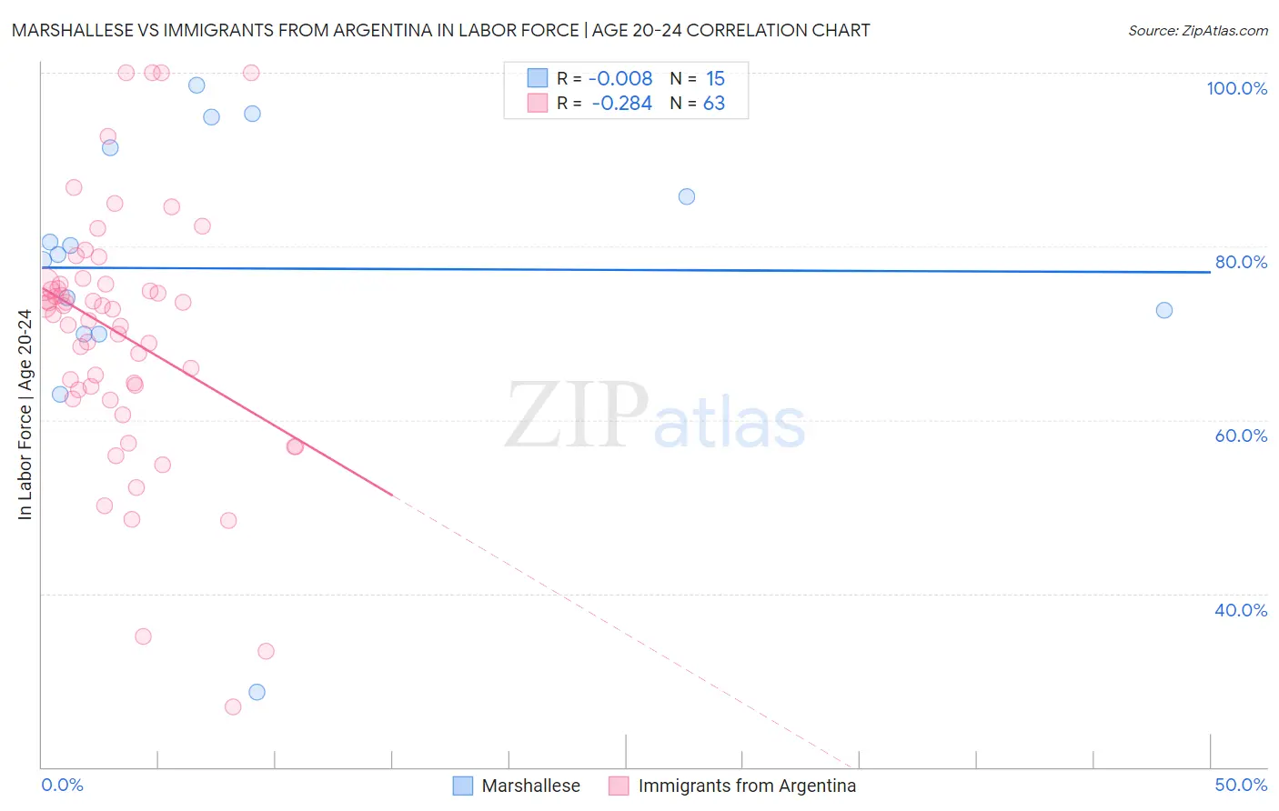 Marshallese vs Immigrants from Argentina In Labor Force | Age 20-24