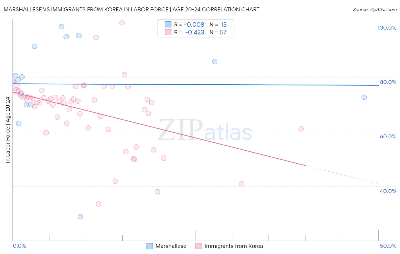 Marshallese vs Immigrants from Korea In Labor Force | Age 20-24