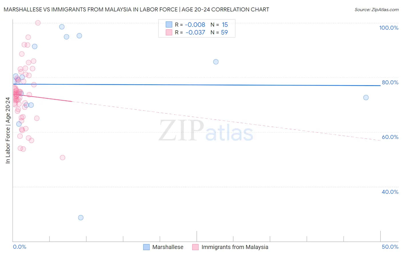 Marshallese vs Immigrants from Malaysia In Labor Force | Age 20-24