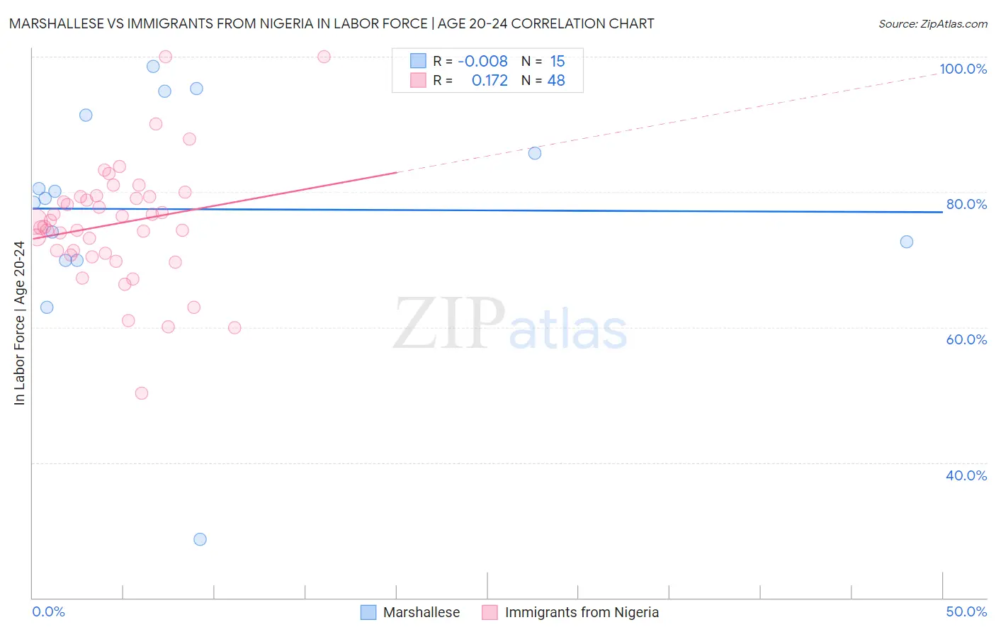 Marshallese vs Immigrants from Nigeria In Labor Force | Age 20-24