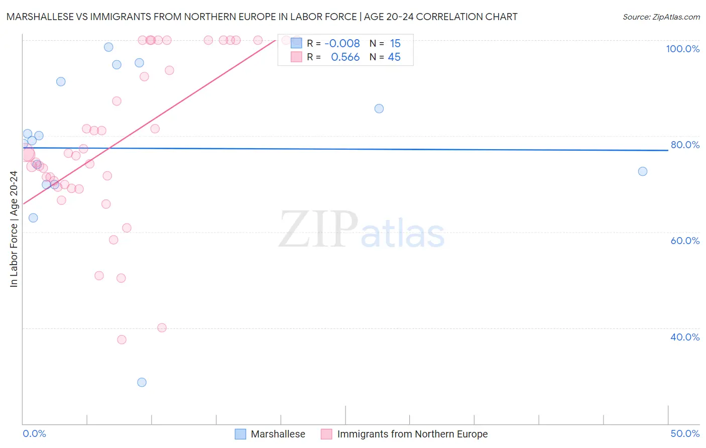 Marshallese vs Immigrants from Northern Europe In Labor Force | Age 20-24