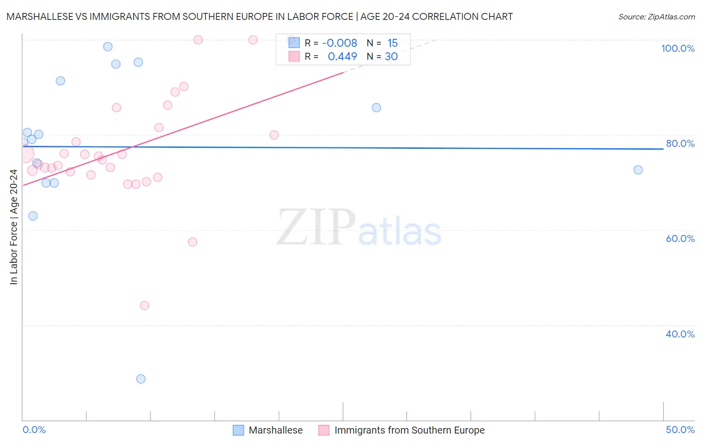 Marshallese vs Immigrants from Southern Europe In Labor Force | Age 20-24