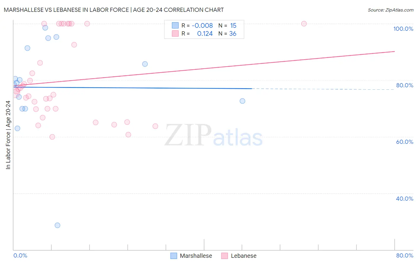 Marshallese vs Lebanese In Labor Force | Age 20-24