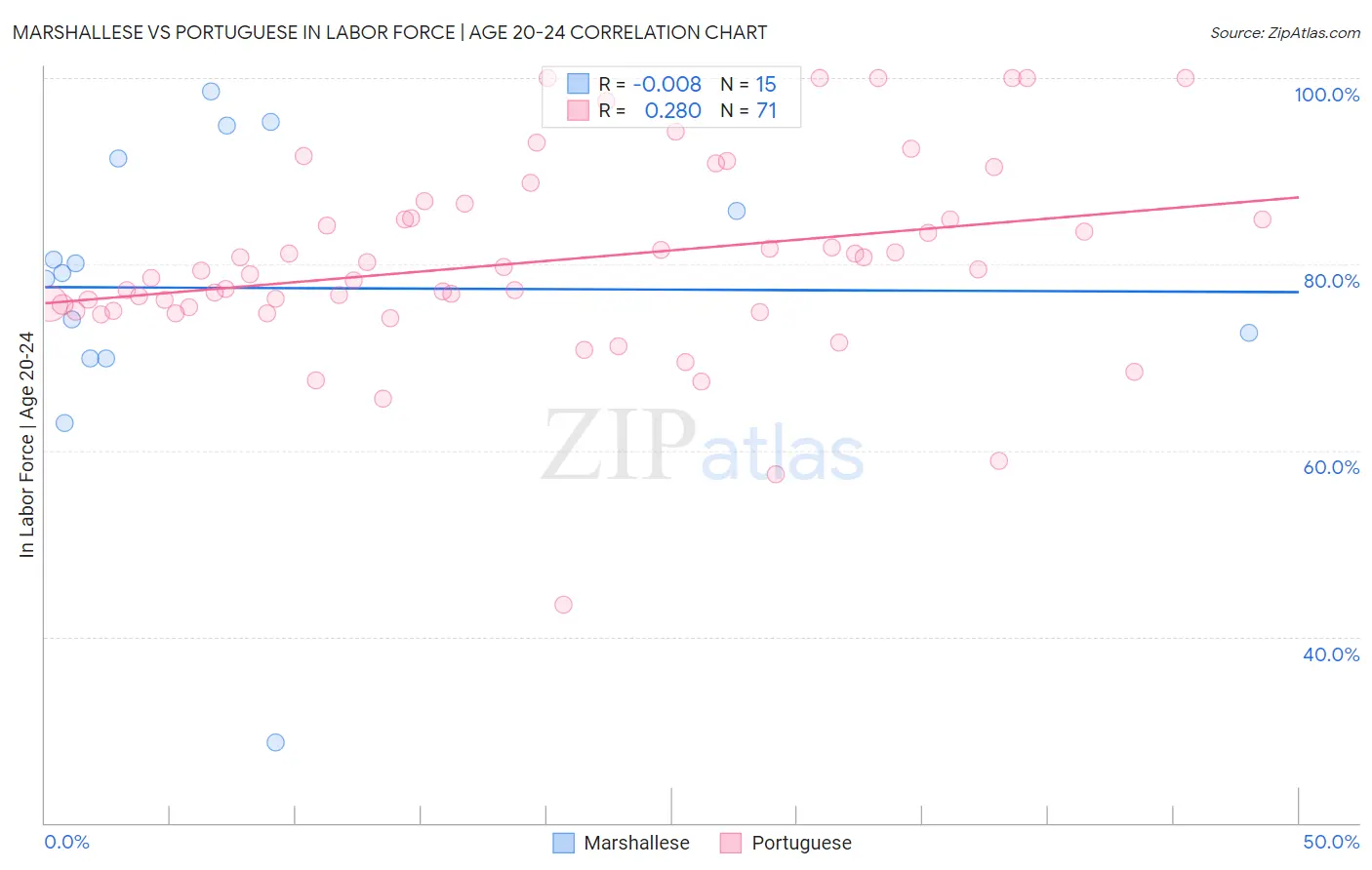 Marshallese vs Portuguese In Labor Force | Age 20-24