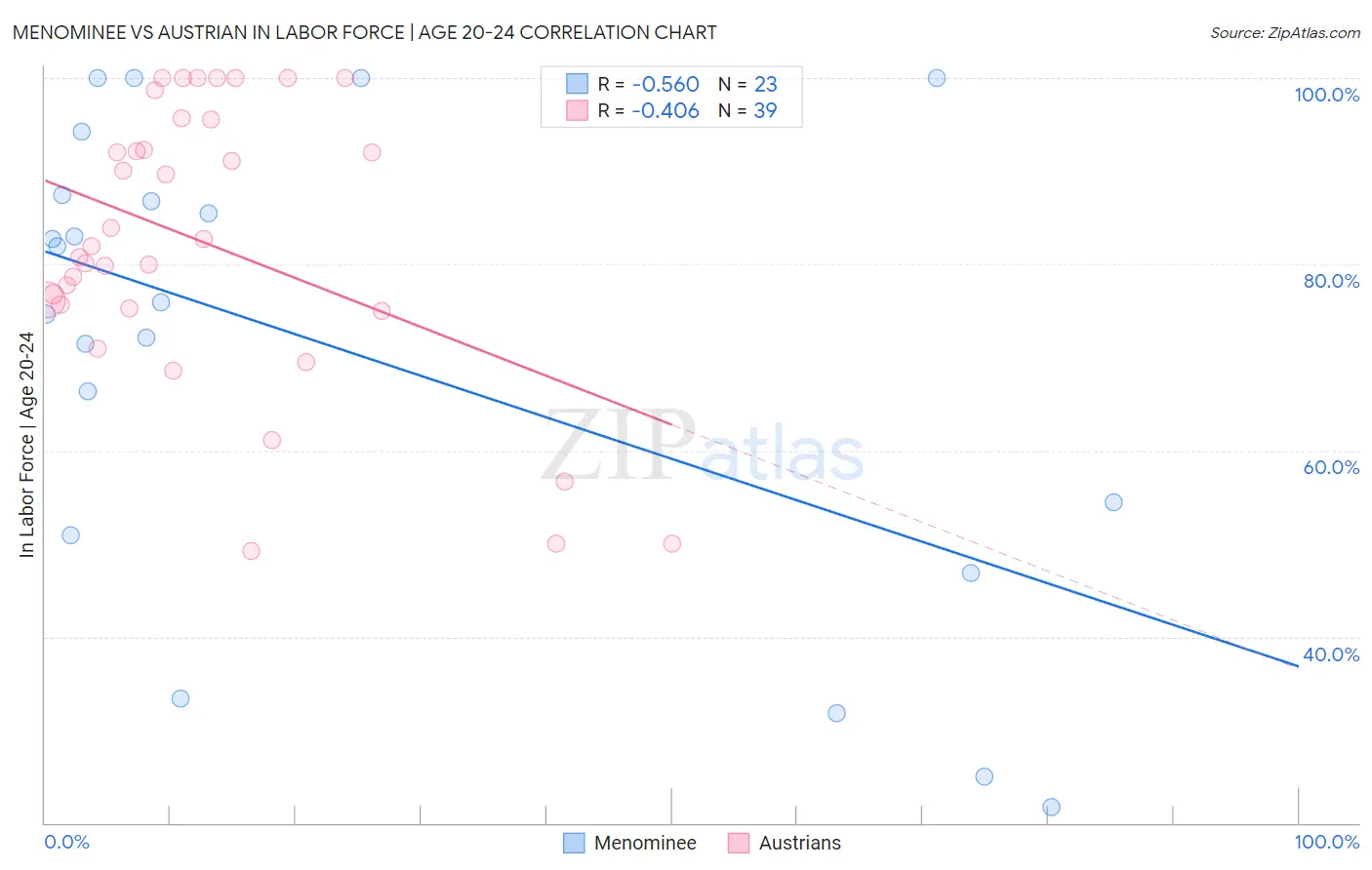 Menominee vs Austrian In Labor Force | Age 20-24