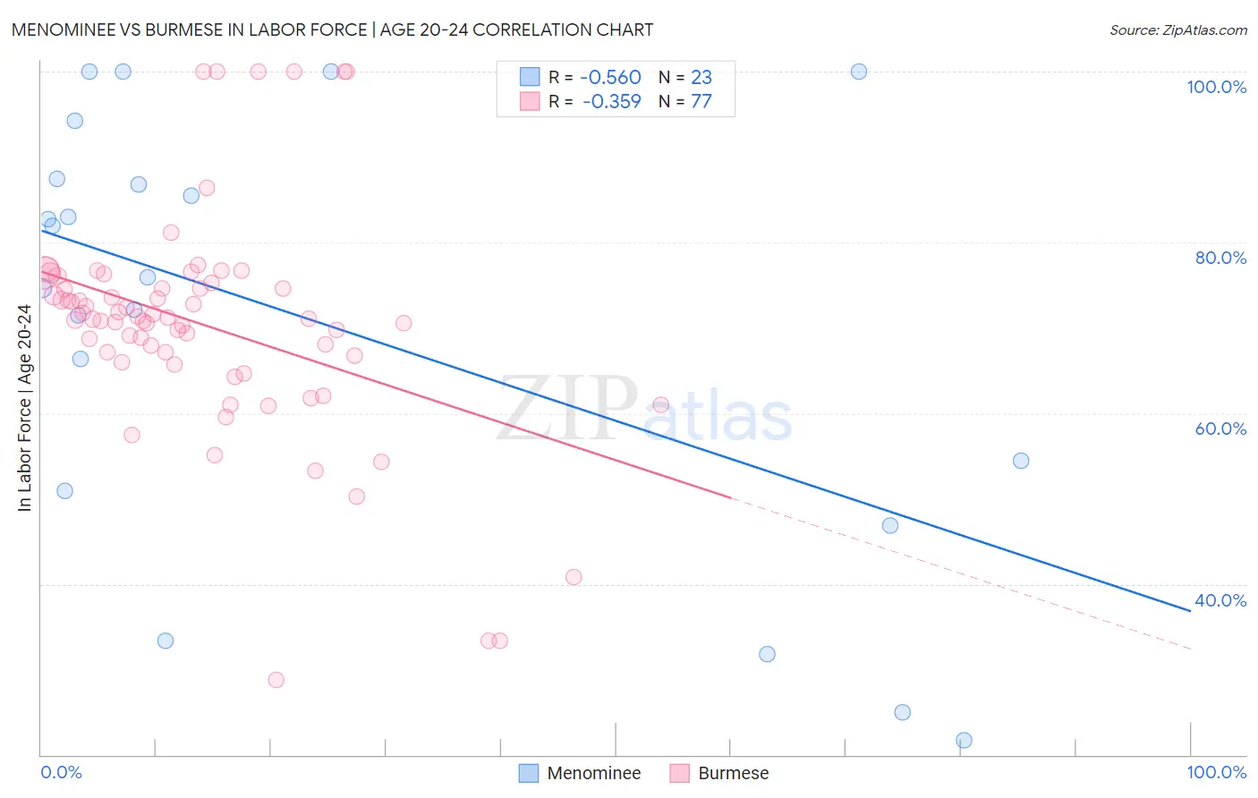 Menominee vs Burmese In Labor Force | Age 20-24