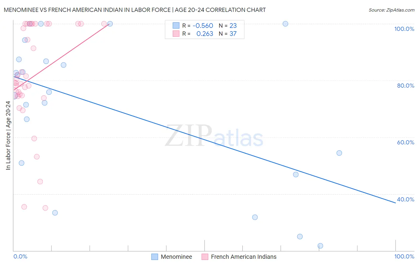 Menominee vs French American Indian In Labor Force | Age 20-24