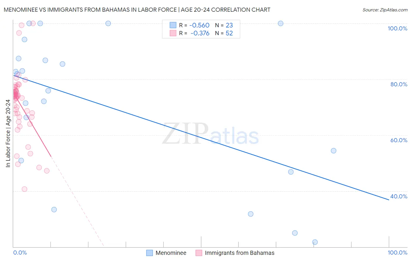 Menominee vs Immigrants from Bahamas In Labor Force | Age 20-24