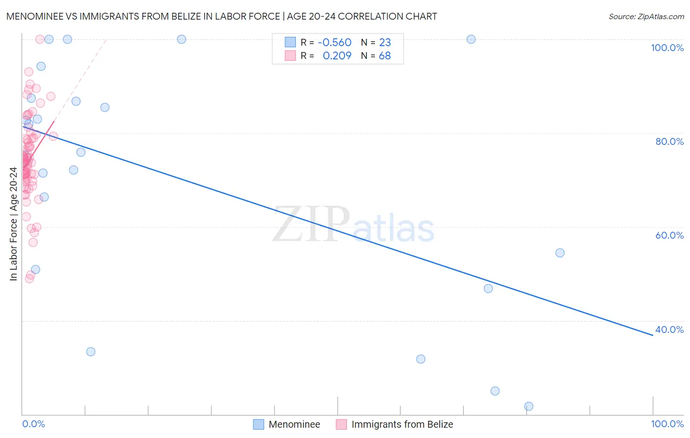 Menominee vs Immigrants from Belize In Labor Force | Age 20-24