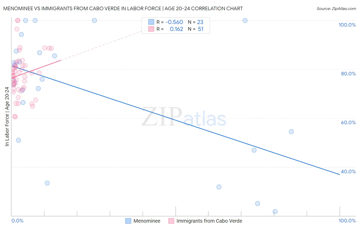 Menominee vs Immigrants from Cabo Verde In Labor Force | Age 20-24