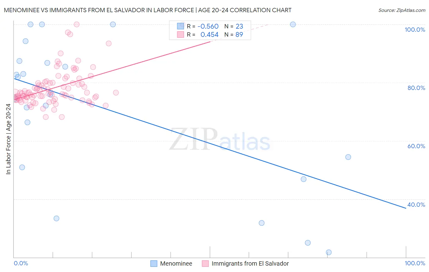 Menominee vs Immigrants from El Salvador In Labor Force | Age 20-24