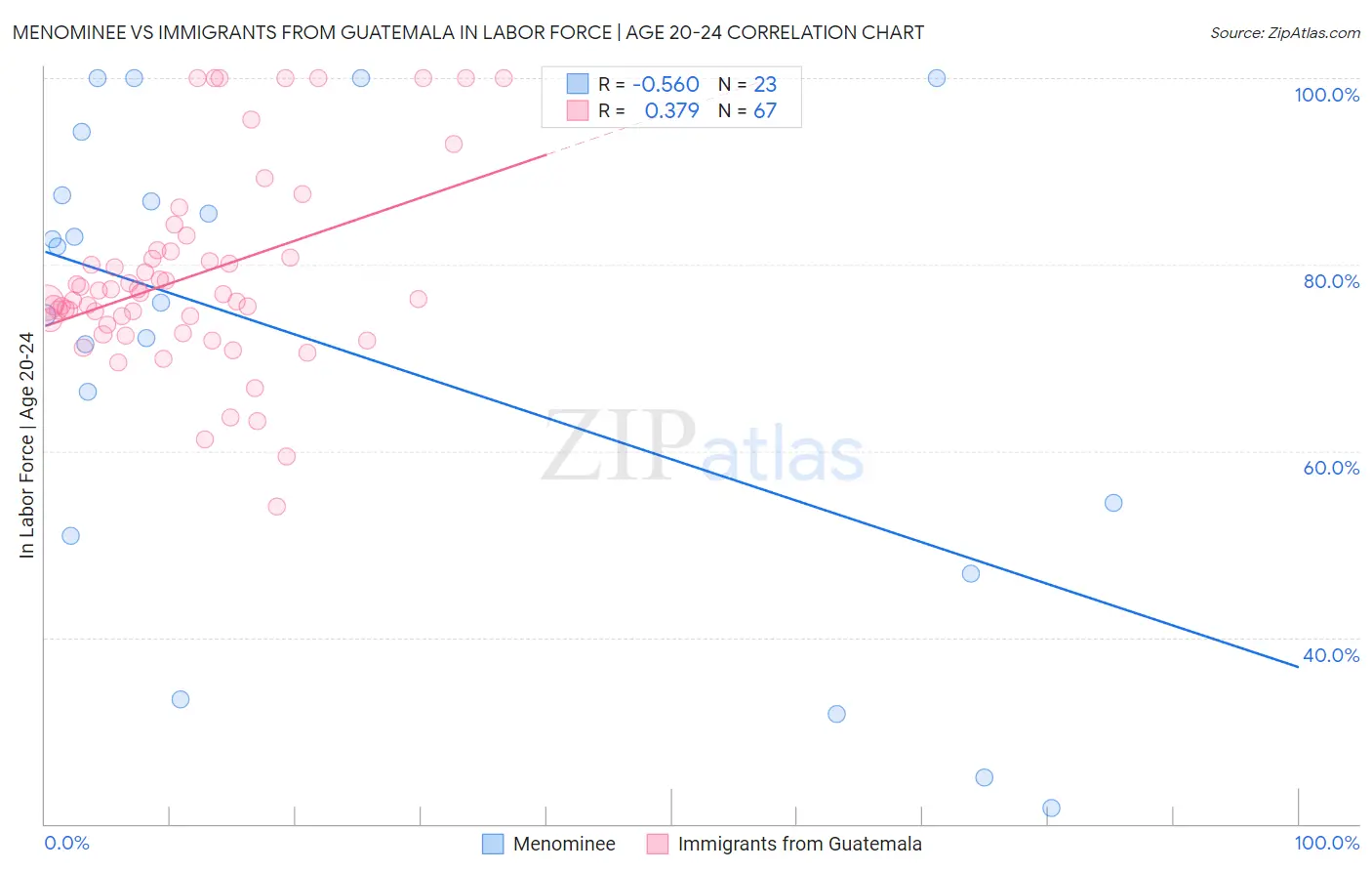 Menominee vs Immigrants from Guatemala In Labor Force | Age 20-24