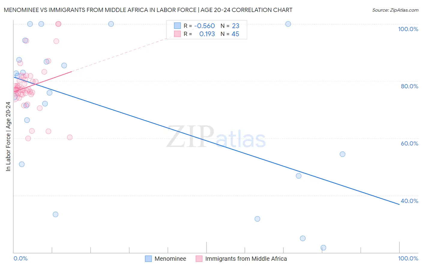 Menominee vs Immigrants from Middle Africa In Labor Force | Age 20-24