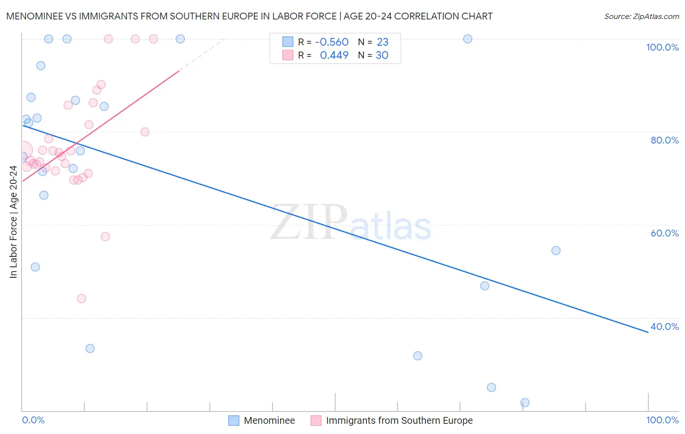 Menominee vs Immigrants from Southern Europe In Labor Force | Age 20-24