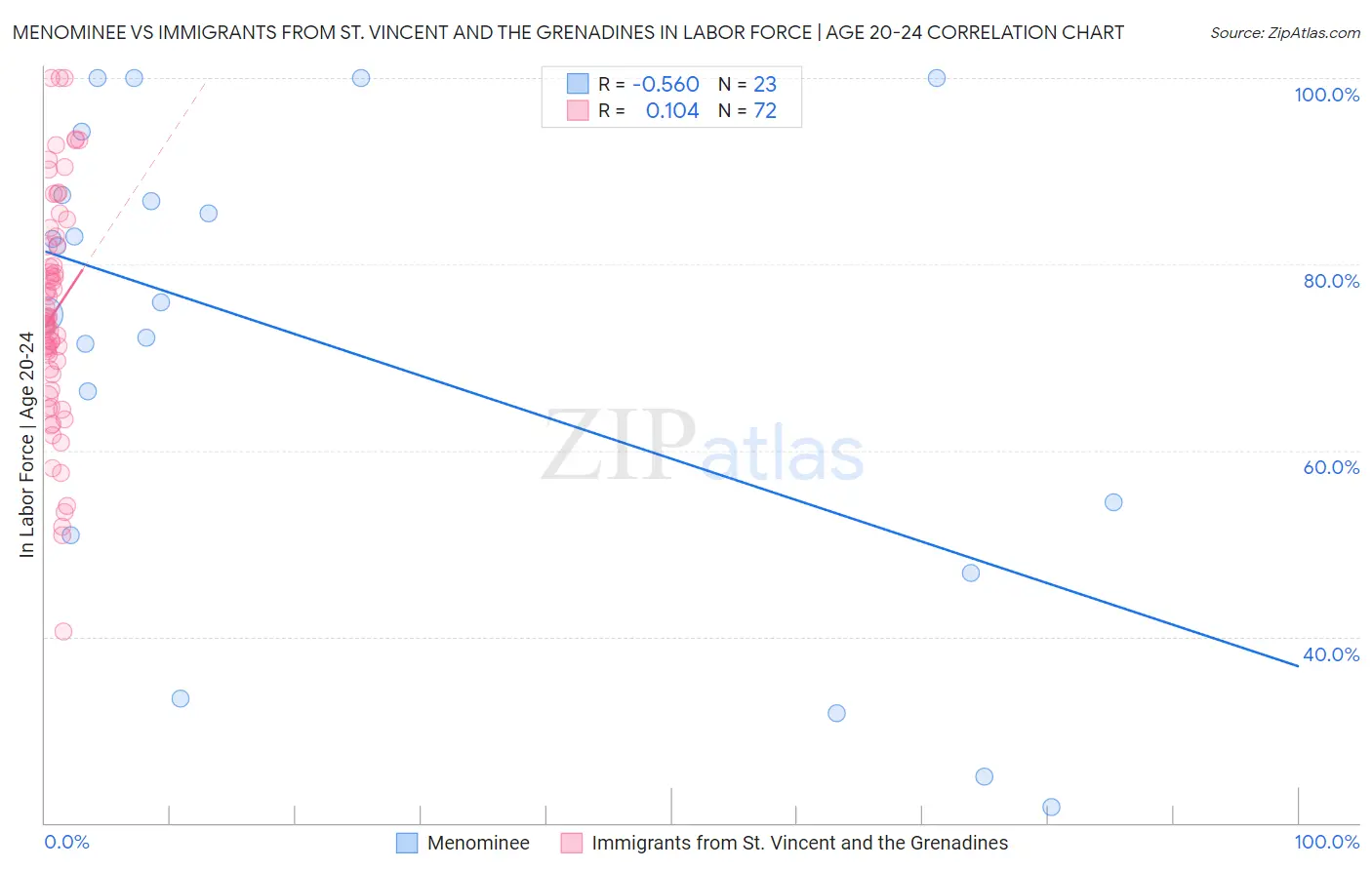 Menominee vs Immigrants from St. Vincent and the Grenadines In Labor Force | Age 20-24