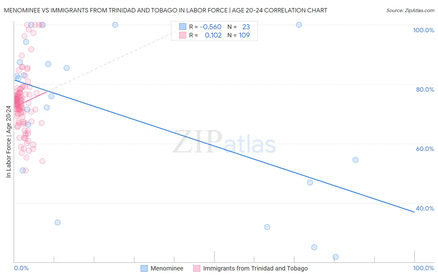 Menominee vs Immigrants from Trinidad and Tobago In Labor Force | Age 20-24