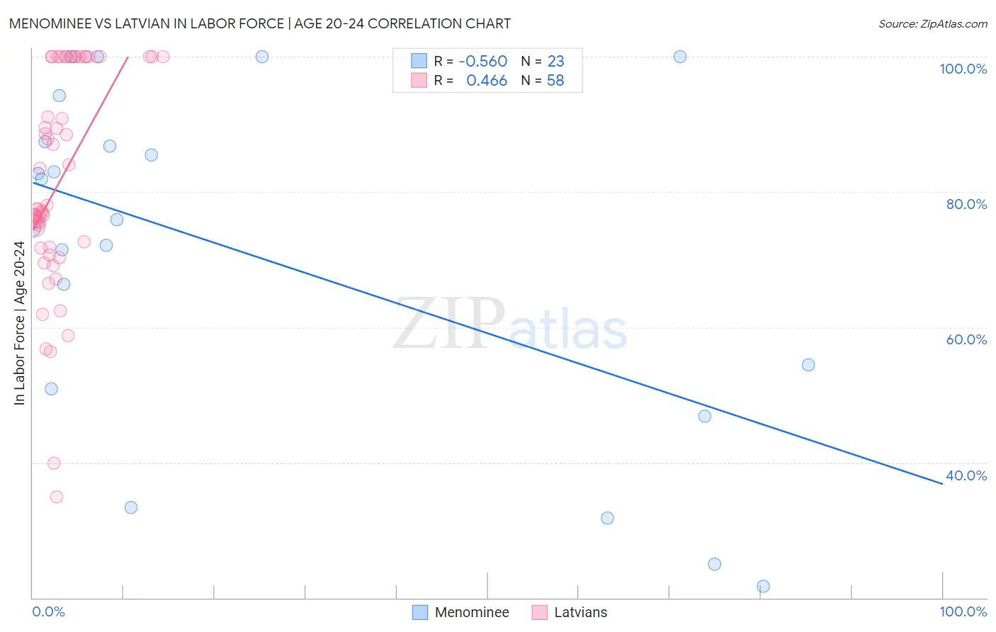 Menominee vs Latvian In Labor Force | Age 20-24