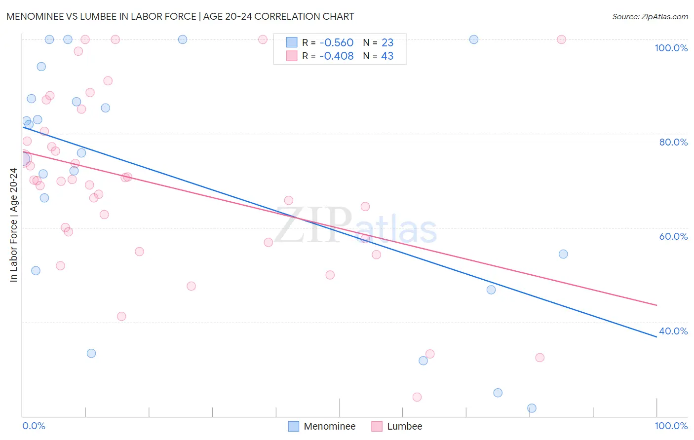 Menominee vs Lumbee In Labor Force | Age 20-24