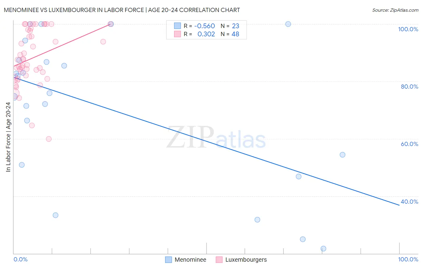 Menominee vs Luxembourger In Labor Force | Age 20-24