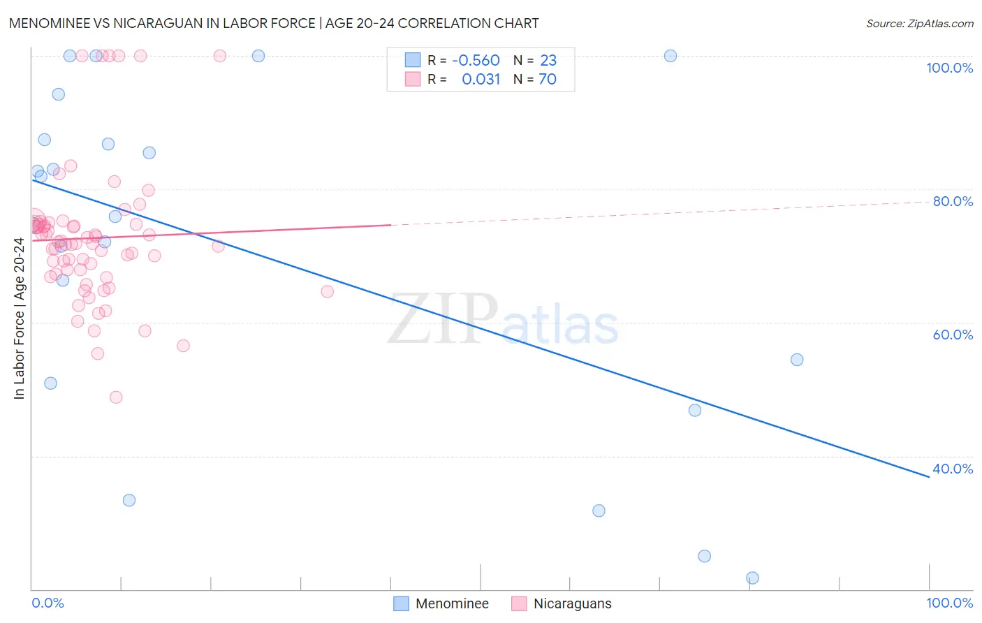 Menominee vs Nicaraguan In Labor Force | Age 20-24