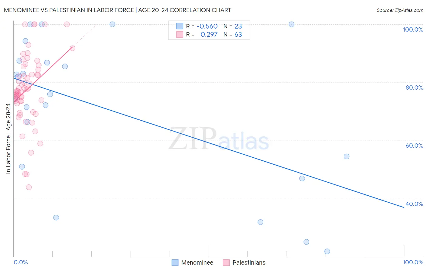 Menominee vs Palestinian In Labor Force | Age 20-24