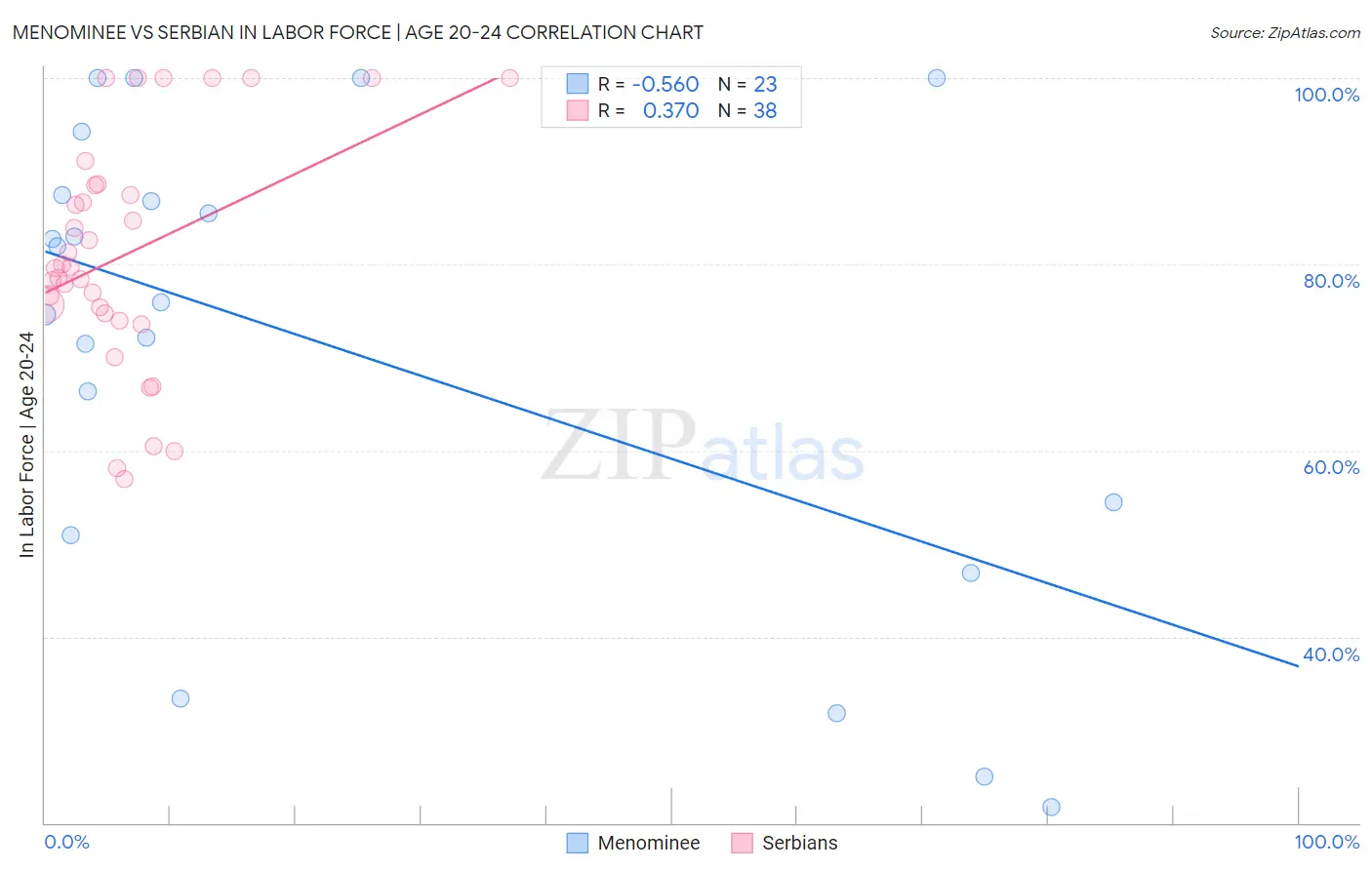 Menominee vs Serbian In Labor Force | Age 20-24