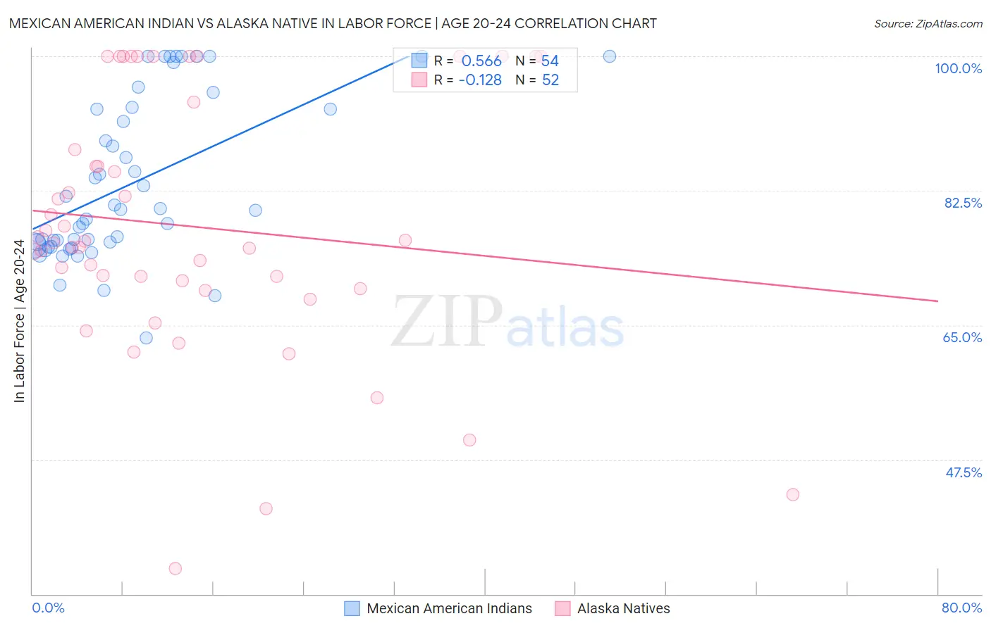 Mexican American Indian vs Alaska Native In Labor Force | Age 20-24