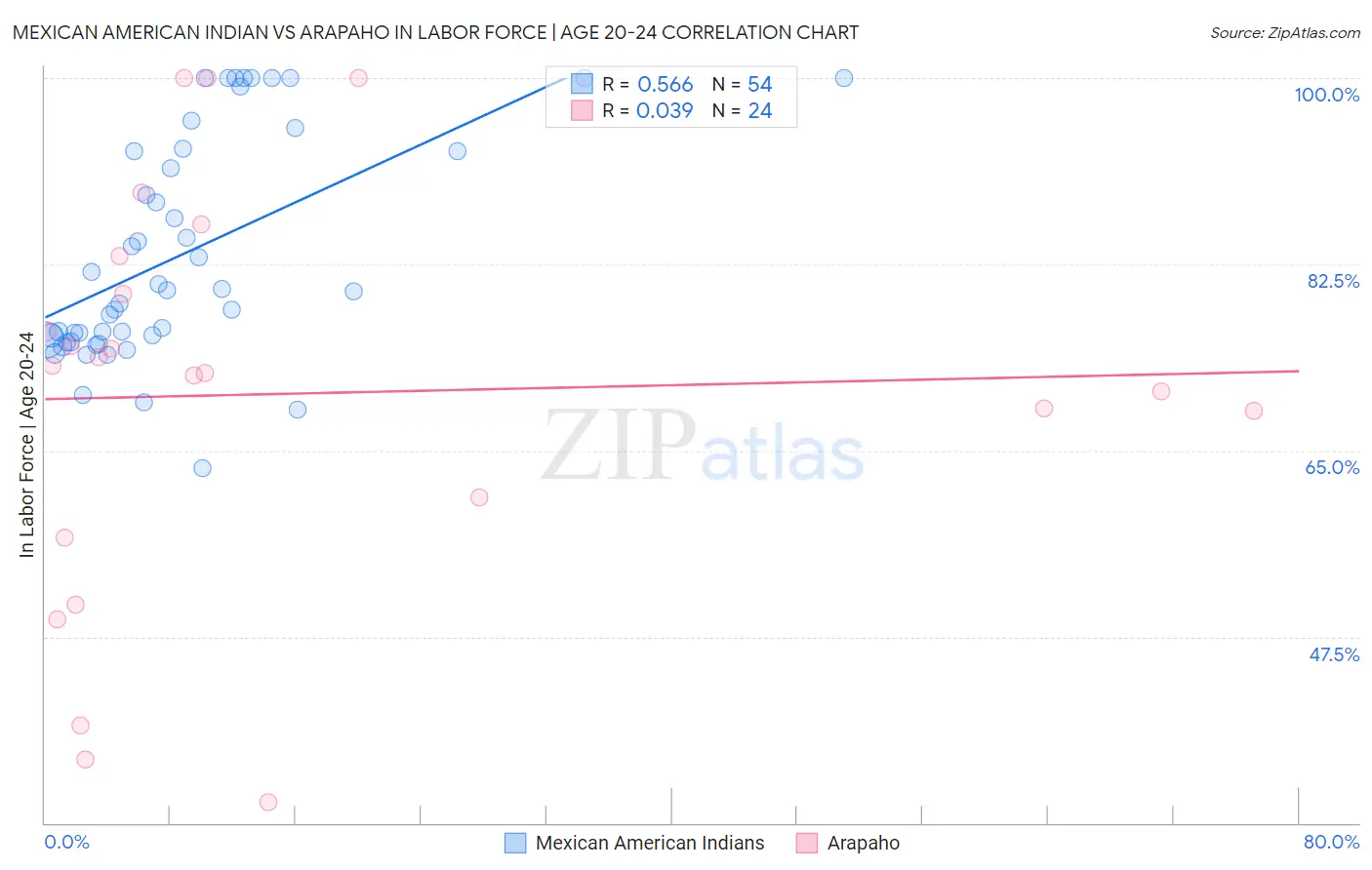 Mexican American Indian vs Arapaho In Labor Force | Age 20-24