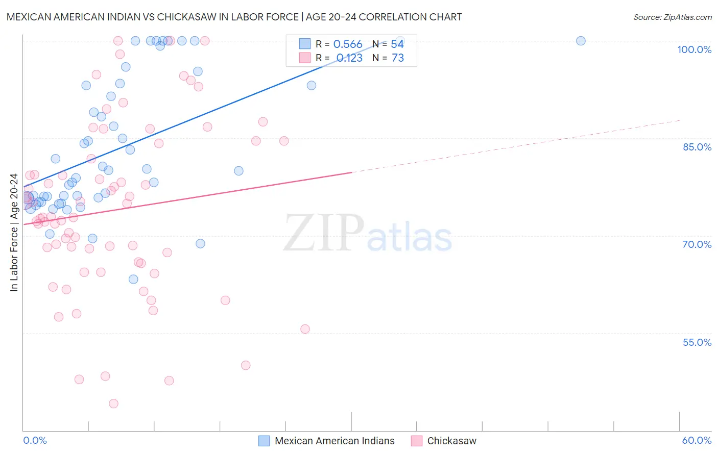 Mexican American Indian vs Chickasaw In Labor Force | Age 20-24