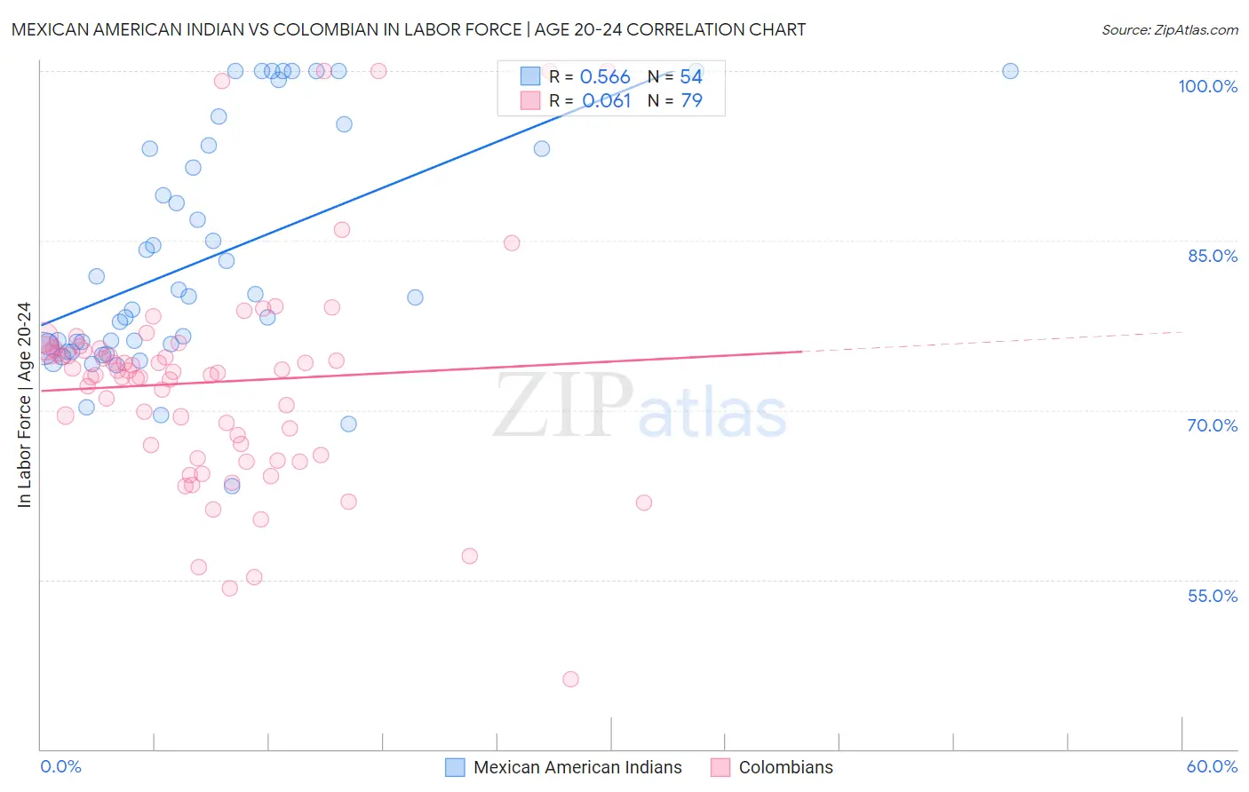 Mexican American Indian vs Colombian In Labor Force | Age 20-24